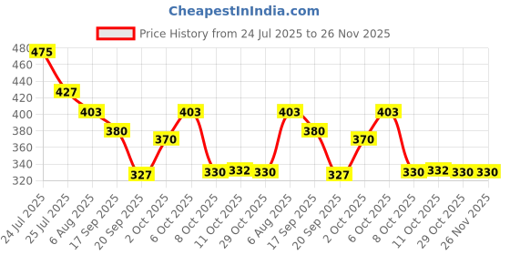 myntra.com Fashion Colour Colour Enigma 16 Colour Eyeshadow Palette - FCCE02 fashion colour Price History Graph from 24 Jul 2025 to 25 Nov 2025