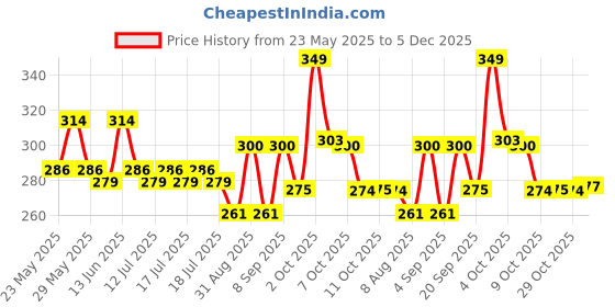 myntra.com Fashion Colour Colour Splash Dual Side Mascara - Azure Blue & Black fashion colour Price History Graph from 23 May 2025 to 5 Dec 2025