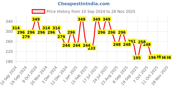 myntra.com Fashion Colour Cover-Up Light Corrective Concealer Stick - Shade 02 fashion colour Price History Graph from 10 Sep 2024 to 26 Nov 2025