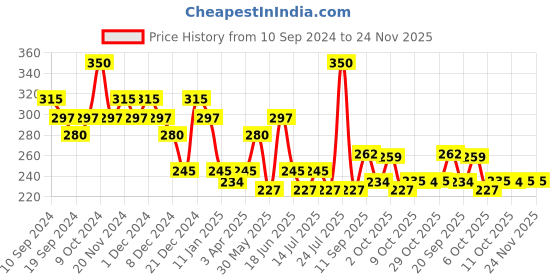 myntra.com Fashion Colour Cover Up Line Smooth Flawless Natural Finish Liquid Concealer 11g- Shade 01 fashion colour Price History Graph from 10 Sep 2024 to 23 Nov 2025