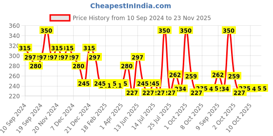 myntra.com Fashion Colour Cover Up Line Smooth Flawless Natural Finish Liquid Concealer 11g- Shade 04 fashion colour Price History Graph from 10 Sep 2024 to 23 Nov 2025