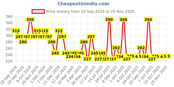 myntra.com Fashion Colour Cover Up Line Smooth Flawless Natural Finish Liquid Concealer 11g- Shade 07 fashion colour Price History Graph from 10 Sep 2024 to 24 Nov 2025