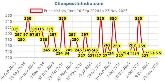 myntra.com Fashion Colour Cover Up Line Smooth Flawless Natural Finish Liquid Concealer 11g- Shade 08 fashion colour Price History Graph from 10 Sep 2024 to 23 Nov 2025