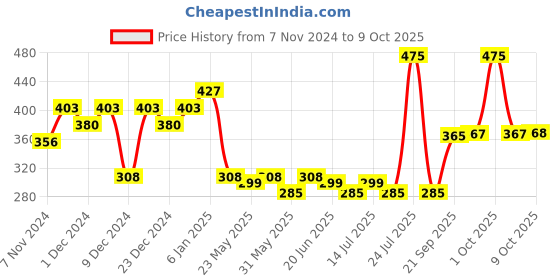myntra.com Fashion Colour Eyeliner & Mascara Combo for Volume & Length fashion colour Price History Graph from 7 Nov 2024 to 9 Oct 2025