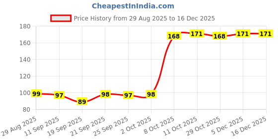 myntra.com Fashion Colour Fabulous Satin Matte Long Stay Lipstick- 3.8 g- Conch Shell 16 fashion colour Price History Graph from 29 Aug 2025 to 16 Dec 2025