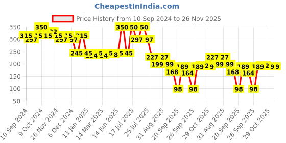 myntra.com Fashion Colour Feather Touch Matte Powder 10 g - Shade 02 fashion colour Price History Graph from 10 Sep 2024 to 25 Nov 2025
