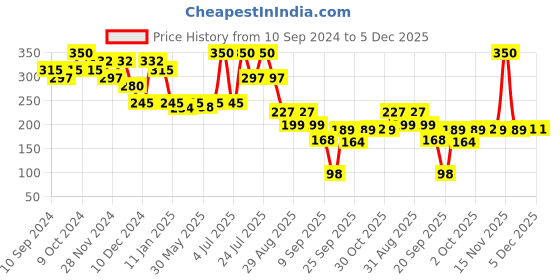myntra.com Fashion Colour Feather Touch Matte Powder , Shade 04 fashion colour Price History Graph from 10 Sep 2024 to 4 Dec 2025
