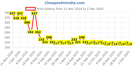 myntra.com Fashion Colour Fix Up Lock & Glow Makeup Fixer Spray - 100 ml fashion colour Price History Graph from 21 Nov 2024 to 2 Dec 2025