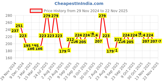 myntra.com Fashion Colour Fix Up Watermelon Fruit Extract Long Lasting Makeup Setting Spray - 80 ml fashion colour Price History Graph from 29 Nov 2024 to 22 Nov 2025