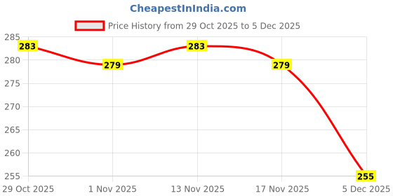 myntra.com Fashion Colour Flex'n Blend Set Of 6 Professional Makeup Brush & Puffs Set fashion colour Price History Graph from 29 Oct 2025 to 5 Dec 2025
