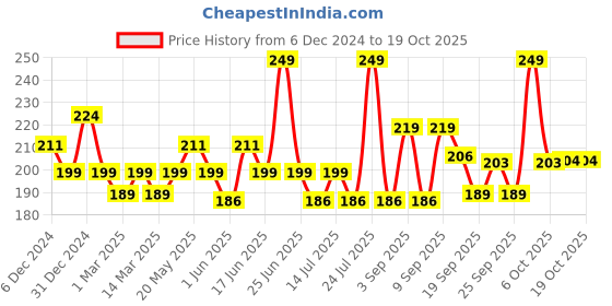 myntra.com Fashion Colour Flirty Lips Changing Formula Glossy Lip & Cheek Oil Tint 4ml - Watermelon fashion colour Price History Graph from 6 Dec 2024 to 17 Oct 2025