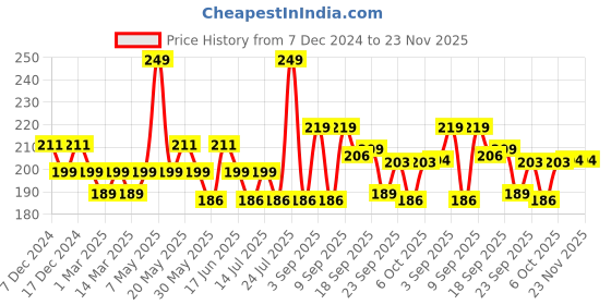 myntra.com Fashion Colour Flirty Lips Changing Formula Lip & Cheek Oil Tint 4ml - Honey fashion colour Price History Graph from 7 Dec 2024 to 23 Nov 2025