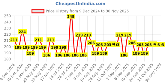 myntra.com Fashion Colour Flirty Lips Colour Changing Formula Lip & Cheek Oil Tint 4ml - Blueberry fashion colour Price History Graph from 9 Dec 2024 to 30 Nov 2025