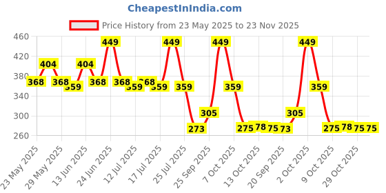 myntra.com Fashion Colour Full Coverage Concealer Stick- 3.8 g-Brick - 05 fashion colour Price History Graph from 23 May 2025 to 23 Nov 2025