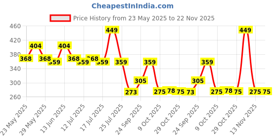 myntra.com Fashion Colour Full Coverage Concealer Stick- 3.8 g- Cashew-01 fashion colour Price History Graph from 23 May 2025 to 22 Nov 2025