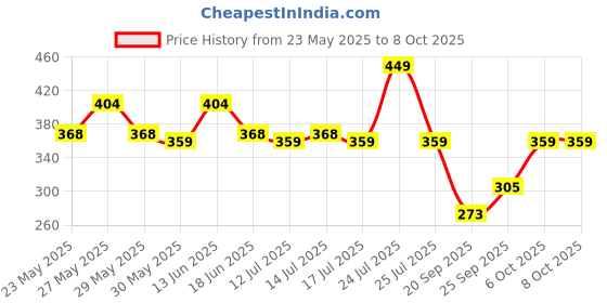 myntra.com Fashion Colour Full Coverage Concealer Stick- 3.8 g- Graham Cracker- 03 fashion colour Price History Graph from 23 May 2025 to 6 Oct 2025