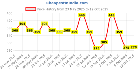 myntra.com Fashion Colour Full Coverage Concealer Stick- 3.8 g- Maple Syrup - 06 fashion colour Price History Graph from 23 May 2025 to 12 Oct 2025
