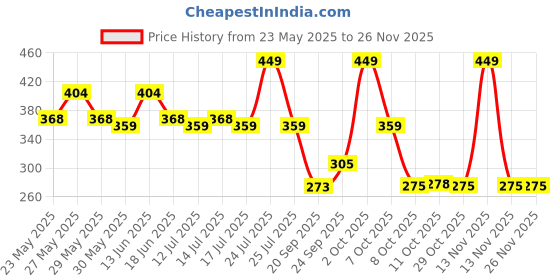 myntra.com Fashion Colour Full Coverage Concealer Stick- 3.8 g- Toasted Almond - 04 fashion colour Price History Graph from 23 May 2025 to 24 Nov 2025