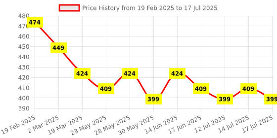 myntra.com Fashion Colour Full Coverage High Defination & Flawless Finish BB Cream- 60 ml- Shade- 3 fashion colour Price History Graph from 19 Feb 2025 to 14 Jul 2025