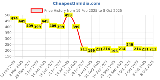 myntra.com Fashion Colour Full Coverage, High Definition Flawless Finish BB Cream-60 ml- Shade 02 fashion colour Price History Graph from 19 Feb 2025 to 6 Oct 2025