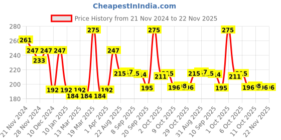 myntra.com Fashion Colour Glam Eyes Precise Application Eyeliner -5 ml- L046 fashion colour Price History Graph from 21 Nov 2024 to 22 Nov 2025