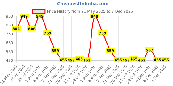 myntra.com Fashion Colour Glamorous Concealer Palette- 32 g fashion colour Price History Graph from 21 May 2025 to 7 Dec 2025