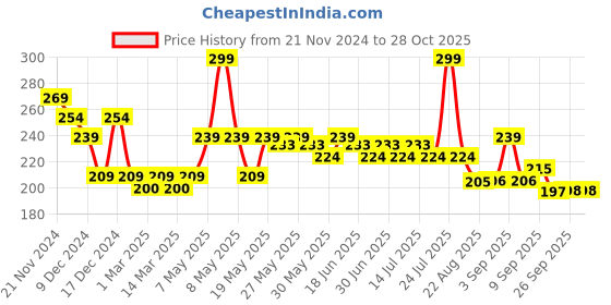 myntra.com Fashion Colour Glossip Non Transfer Matte Lip Crayon - Deep Plum- 808 fashion colour Price History Graph from 21 Nov 2024 to 28 Oct 2025