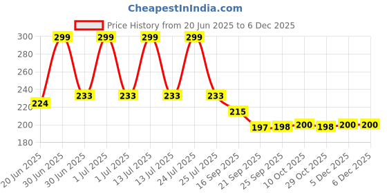 myntra.com Fashion Colour Glossip Non Transfer Matte Lip Crayon - Rust Red - 823 fashion colour Price History Graph from 20 Jun 2025 to 5 Dec 2025
