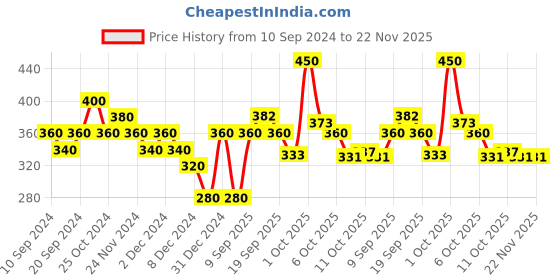 myntra.com Fashion Colour Glossy Line 24 H One Touch Eyeliner 2.5 ml - Shiny Black fashion colour Price History Graph from 10 Sep 2024 to 22 Nov 2025