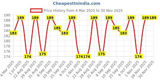myntra.com Fashion Colour Go To BB Cream SPF 15 Hydrating & Lightweight -25 g- Pearl White 01 fashion colour Price History Graph from 4 Mar 2025 to 29 Nov 2025