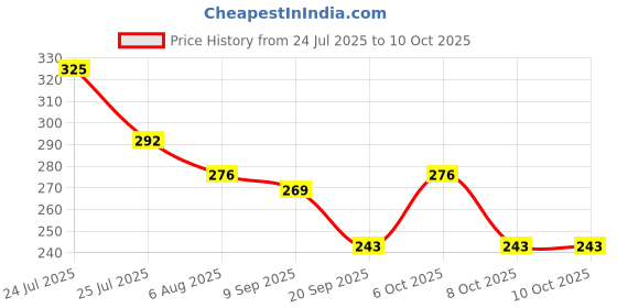 myntra.com Fashion Colour H & C Highlighter & Contour Palette - FCCC01 fashion colour Price History Graph from 24 Jul 2025 to 9 Oct 2025