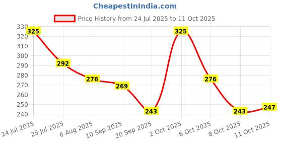 myntra.com Fashion Colour H & C Highlighter & Contour Palette - FCCC02 fashion colour Price History Graph from 24 Jul 2025 to 11 Oct 2025