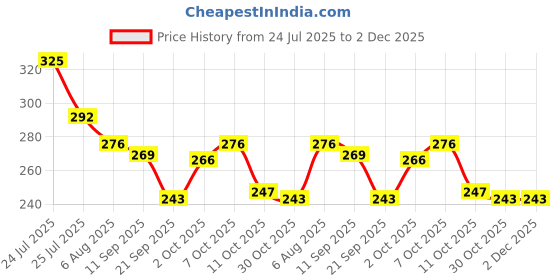 myntra.com Fashion Colour H & C Highlighter & Contour Palette - FCCC03 fashion colour Price History Graph from 24 Jul 2025 to 1 Dec 2025