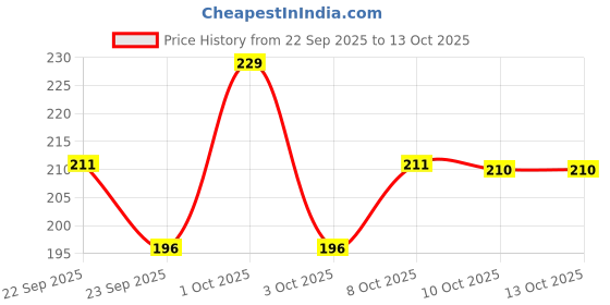 myntra.com Fashion Colour High Coverage Liquid Concealer- 5 g- Auburn 05 fashion colour Price History Graph from 22 Sep 2025 to 12 Oct 2025