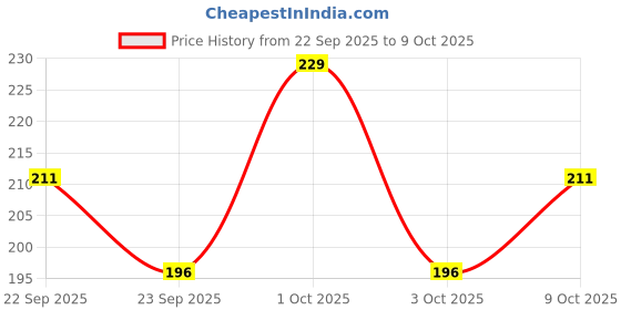 myntra.com Fashion Colour High Coverage Liquid Concealer- 5 g- Fair 13 fashion colour Price History Graph from 22 Sep 2025 to 9 Oct 2025