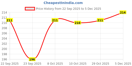 myntra.com Fashion Colour High Coverage Liquid Concealer- 5 g- Mint 06 fashion colour Price History Graph from 22 Sep 2025 to 5 Dec 2025