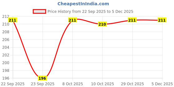 myntra.com Fashion Colour High Coverage Liquid Concealer- 5 g- Natural 02 fashion colour Price History Graph from 22 Sep 2025 to 5 Dec 2025