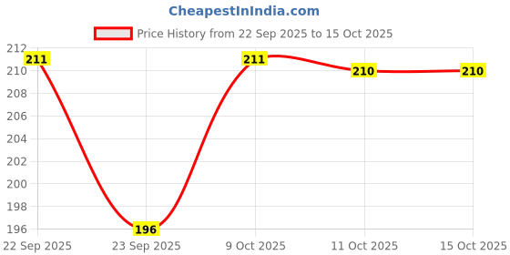 myntra.com Fashion Colour High Coverage Liquid Concealer- 5 g- Natural Buff 14 fashion colour Price History Graph from 22 Sep 2025 to 15 Oct 2025