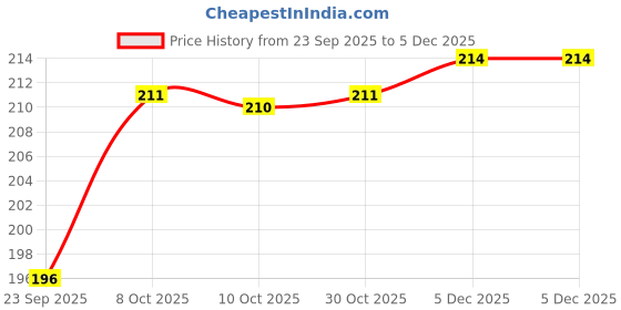 myntra.com Fashion Colour High Coverage Liquid Concealer- 5 g- Tan 04 fashion colour Price History Graph from 23 Sep 2025 to 5 Dec 2025