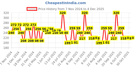 myntra.com Fashion Colour Honey Lip Non Transfer Matte Bullet Lipstick - 3 g - Deep Jujupe - 317 fashion colour Price History Graph from 7 Nov 2024 to 4 Dec 2025