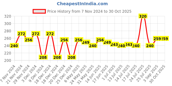 myntra.com Fashion Colour Honey Lip Non Transfer Matte Bullet Lipstick - 3 g - Dull Red - 304 fashion colour Price History Graph from 7 Nov 2024 to 30 Oct 2025