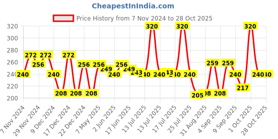 myntra.com Fashion Colour Honey Lip Non Transfer Matte Bullet Lipstick - 3 g - Fuchsia - 305 fashion colour Price History Graph from 7 Nov 2024 to 27 Oct 2025