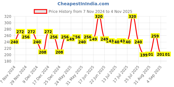 myntra.com Fashion Colour Honey Lip Non Transfer Matte Bullet Lipstick - 3 g - Spicy Ruby - 306 fashion colour Price History Graph from 7 Nov 2024 to 2 Nov 2025