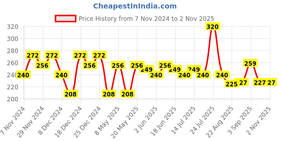 myntra.com Fashion Colour Honey Lip Non Transfer Matte Lipstick- 3 g - Ruby Red- 314 fashion colour Price History Graph from 7 Nov 2024 to 31 Oct 2025