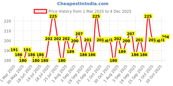 myntra.com Fashion Colour I'm Trend Quick Dry & Long Lasting Sketch Eyeliner- 0.7ml - Azure Blue 03 fashion colour Price History Graph from 1 Mar 2025 to 4 Dec 2025