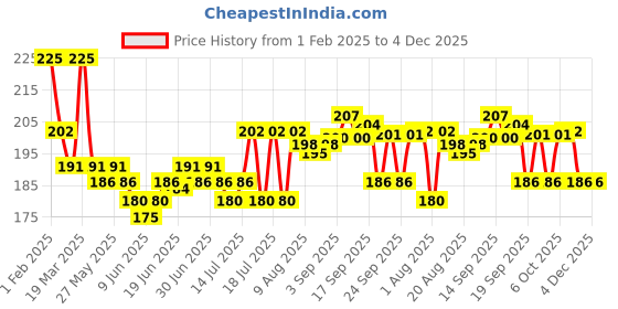 myntra.com Fashion Colour I'm Trend Quick Dry & Long Lasting Sketch Eyeliner- 0.7ml - Sakura Pink 01 fashion colour Price History Graph from 1 Feb 2025 to 4 Dec 2025
