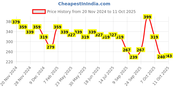 myntra.com Fashion Colour In Your Tone High Performance Foundation 40 ml - 03 Golden Beige fashion colour Price History Graph from 20 Nov 2024 to 11 Oct 2025