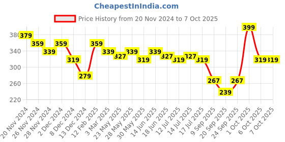 myntra.com Fashion Colour In Your Tone High Performance Foundation 40ml - 01 Warm Amber fashion colour Price History Graph from 20 Nov 2024 to 6 Oct 2025