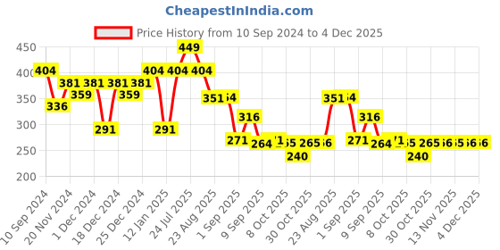myntra.com Fashion Colour Instant Flawless Healthy Glow Real Base CC Cream 35 g - Shade 03 fashion colour Price History Graph from 10 Sep 2024 to 4 Dec 2025