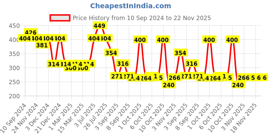 myntra.com Fashion Colour Instant Flawless Real Base Healthy Glow CC Cream 35 g - Shade 01 fashion colour Price History Graph from 10 Sep 2024 to 21 Nov 2025
